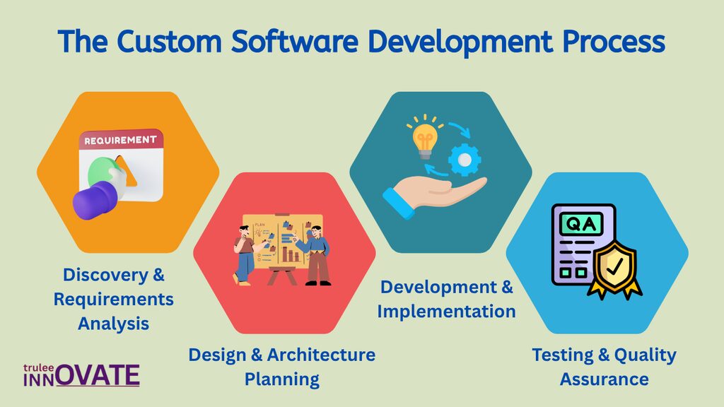 The Custom Software Development Process