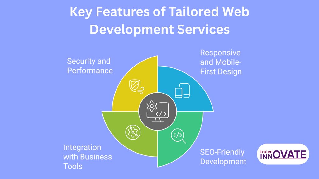 Key Features of Tailored Web Development Services