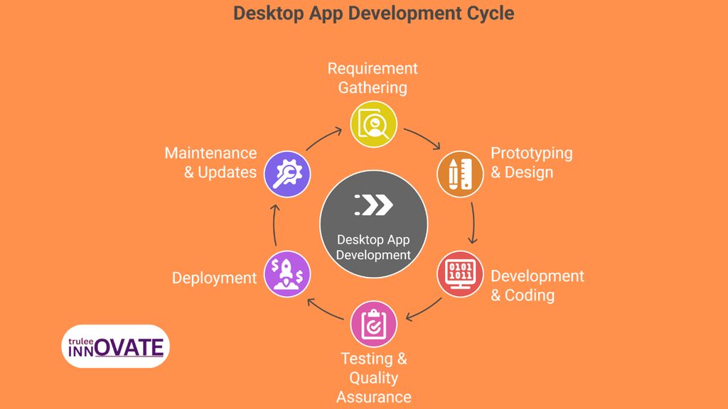Desktop App Development company Process